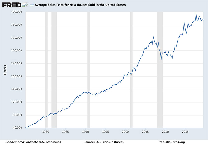 Average Sale Prices for New US Homes